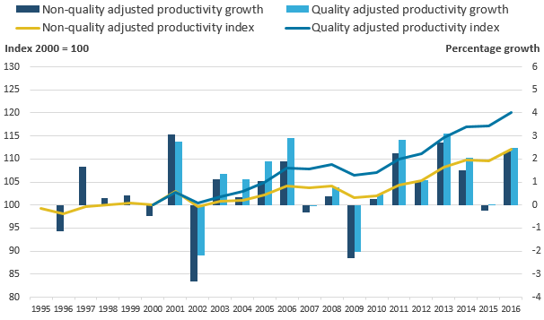 The gap between quality adjusted and non-quality adjusted productivity has widened over the period, indicating quality improvements.