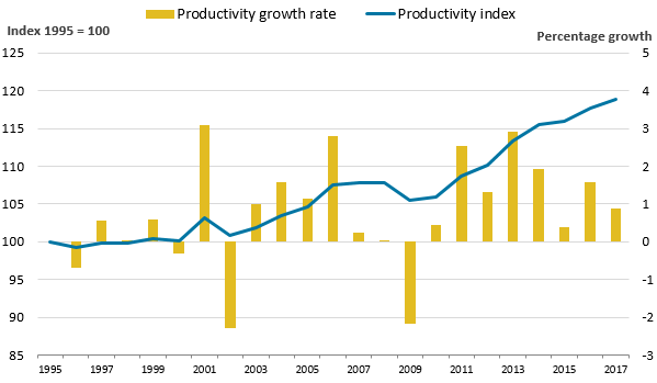 Productivity rose slightly in 2017, marking the eighth year in a row of productivity growth.