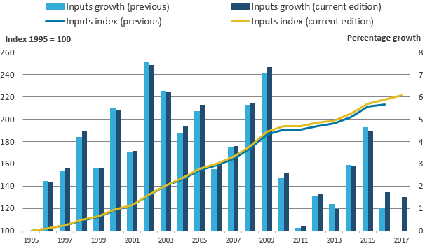 The revisions generally result in an increase in inputs growth in most years.