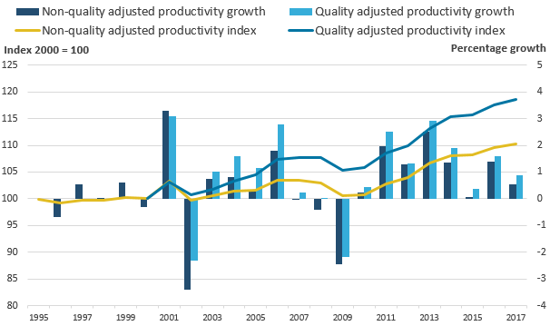 The gap between quality adjusted and non-quality adjusted productivity indices has widened steadily over time.