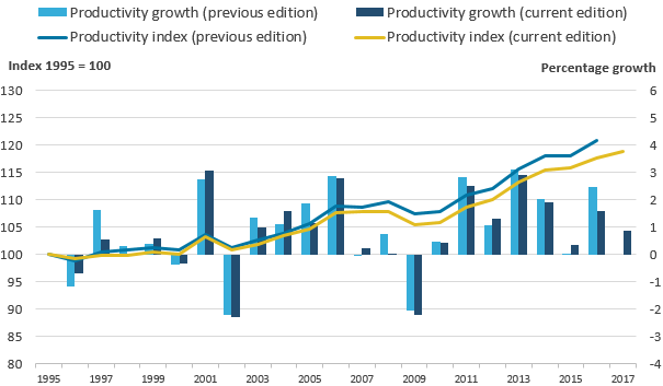 The revisions resulted in a downward revision in healthcare productivity relative to the previous publication