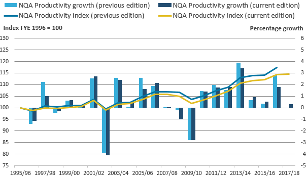 The upward revision in inputs leaves the NQA productivity index closer to zero throughout, with the effect most noticeable in the earlier periods.