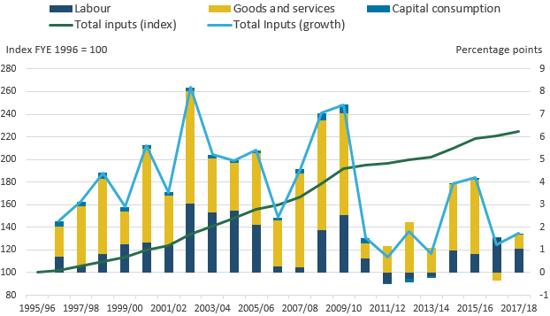 Goods and services and labour inputs have made largest contributions to overall inputs growth.