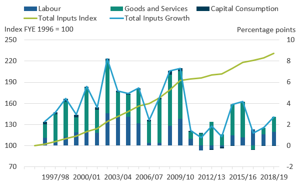 This line and bar chart shows inputs growth of 2.7% in financial year ending (FYE) 2019 was higher than the previous two years, but below the average growth of the whole time series data of 3.7%.