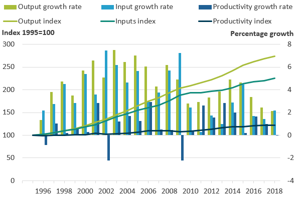 This line and bar chart shows public service healthcare productivity for the UK on a calendar year basis follows a similar trend to the England figures, with faster productivity growth in the 2010s than the 2000s.