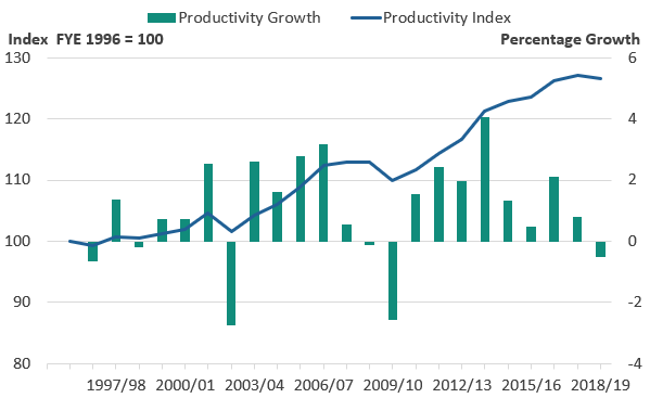 This line and bar chart shows public service healthcare productivity fell in financial year ending (FYE 2019 after eight consecutive years of growth.