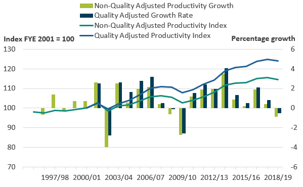 This line and bar chart shows the quality adjustment accounted for 40% of the overall increase in healthcare productivity between financial year ending (FYE) 2001 and FYE 2019