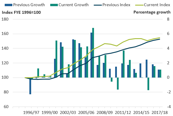 This line and bar chart shows primary care output growth has generally been revised up for years up to financial year ending (FYE) 2009 and generally revised down for the years since, leaving total growth similar to the last release.