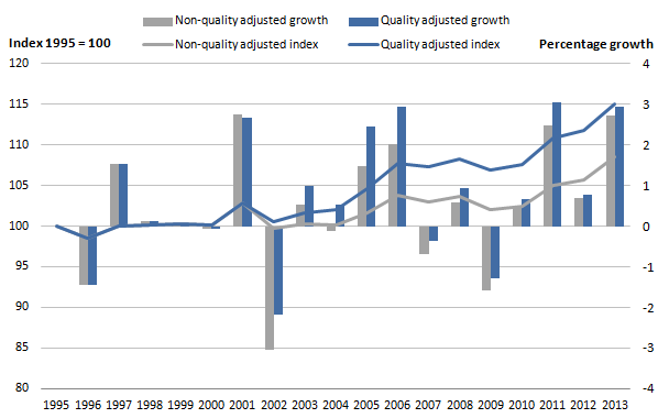 Figure 5: Public service healthcare quantity and quality adjusted productivity index and growth rates, 1995 to 2013