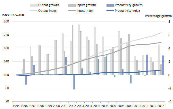 Figure 1: Public service healthcare output, inputs and productivity indices and growth rates, 1995 to 2013