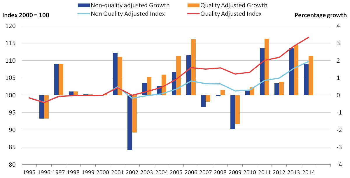 Both non- and quality adjusted Productivity indices and growth rates have decreased slightly in 2014.