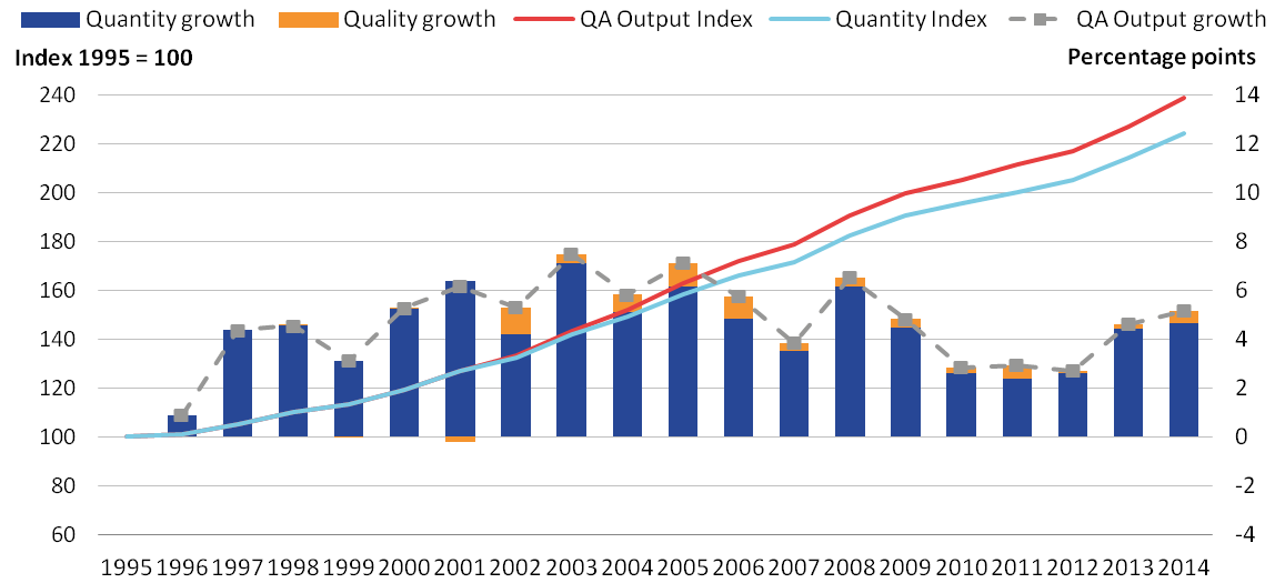 Quantity and quality adjusted output indices and growth rates have continued to rise in 2014.