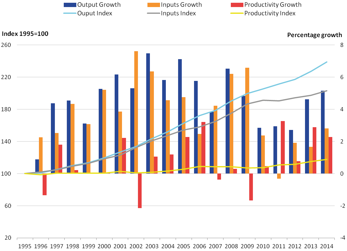 Productivity and output continued to increase since 2011 whilst 2014 Productivity growth has fallen slightly.
