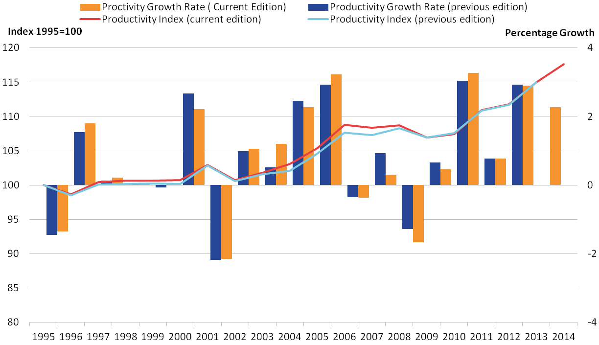 Differences between current and previous edition growth rates fluctuate positively and negatively.