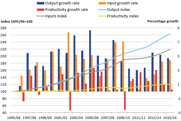 England productivity, output and inputs indices have been increasing every year since 2009 to 2010.