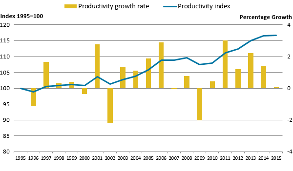 Productivity increased every year since 2009 whilst growth in 2015 was less than in 2014.
