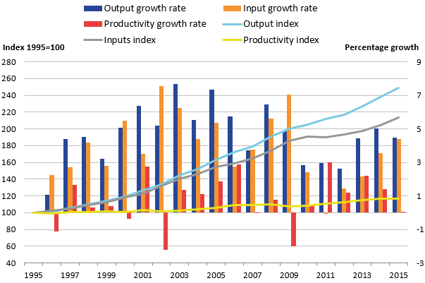 Output has grown in every year, inputs in every year except 2011, and productivity in most years.