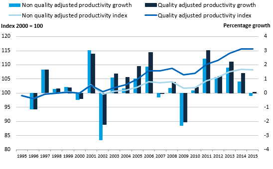 Quality-adjusted productivity has grown faster than non-quality adjusted productivity, which in 2015 fell for the first time since 2009.
