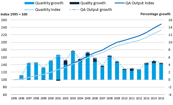 Quantity output has grown in all years and the quality adjustment has grown in all years, except 2001.