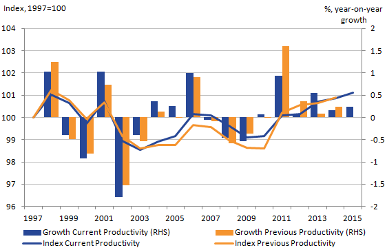 These revisions suggest that total public service productivity was unchanged in 2014, growing by 0.2%.