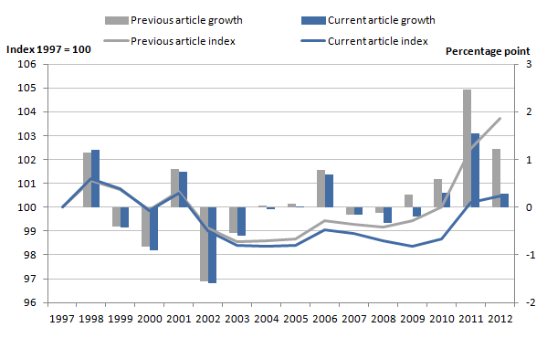 Figure 11: Revisions to growth rates and indices of total public service productivity from previously published estimates, 1997 to 2012