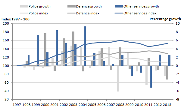 Figure 8: Indirectly measured public service area inputs indices and growth rates, 1997 to 2013