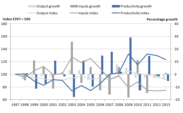 Figure 7: Public service social security administration quantity output, inputs and productivity indices and growth rates, 1997 to 2013