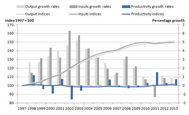 Figure 1: Total public service output, inputs and productivity indices and growth rates, 1997 to 2013