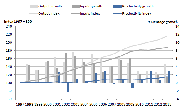 Figure 2: Public service healthcare quality adjusted output, inputs and productivity indices and growth rates, 1997 to 2013