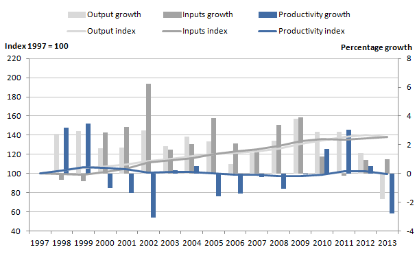 Figure 3: Public service education quality adjusted output, inputs and productivity indices and growth rates, 1997 to 2013