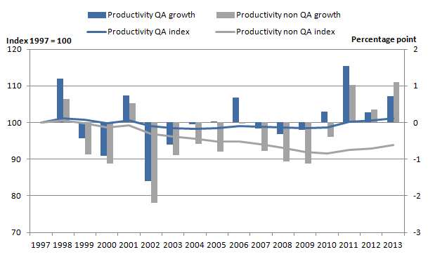 Figure 10: Productivity growth rates and indices for quality and non-quality adjusted total public services, 1997 to 2013