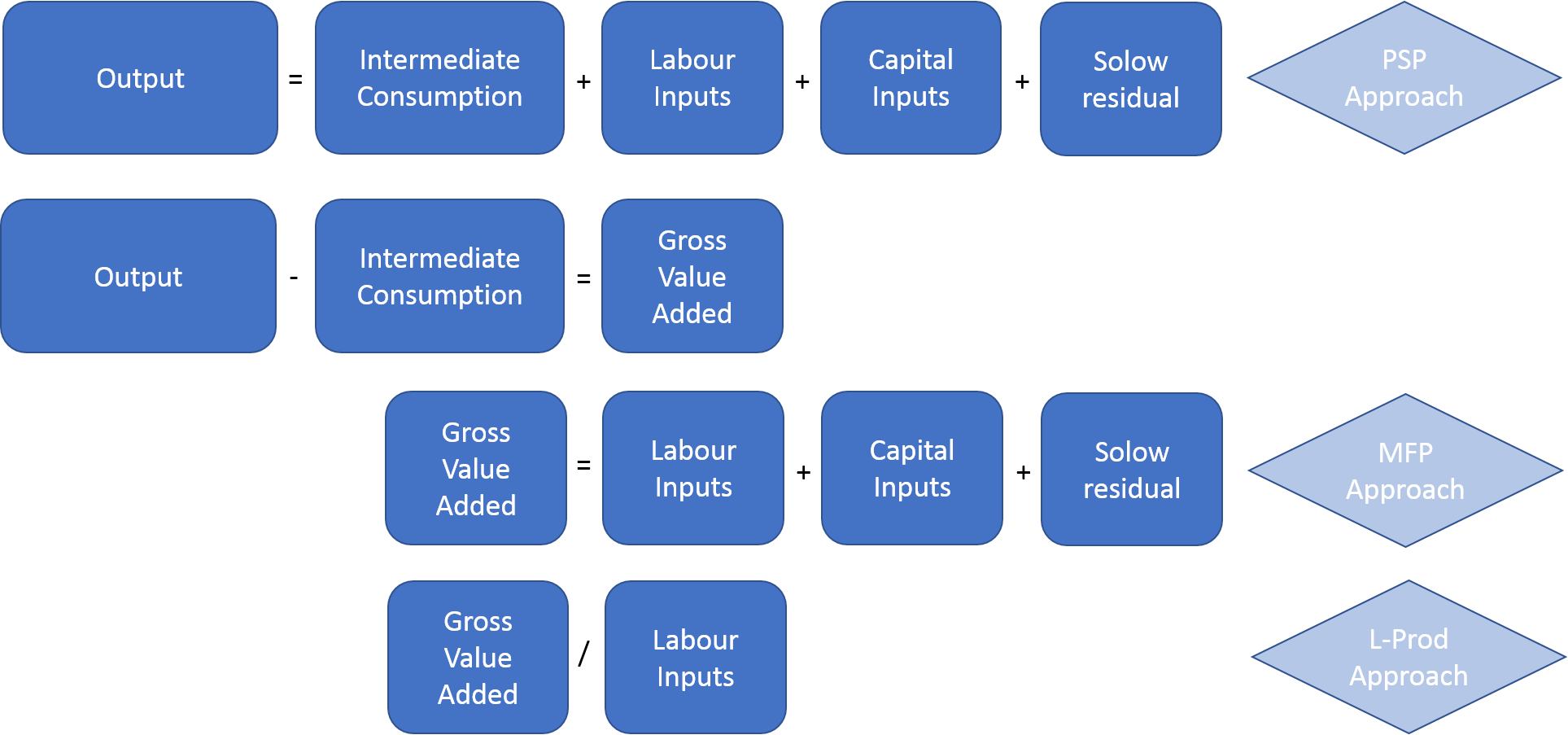 Shows how the three productivity measures are constructed in terms of their output and inputs factors