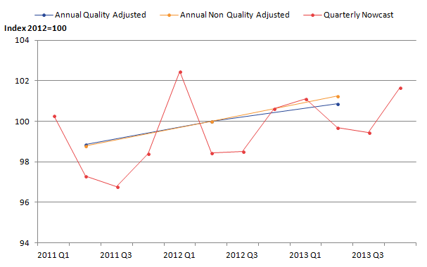 Quarterly now-cast outputs under-estimate the growth in the annual series.