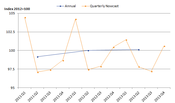 Quarterly now-cast inputs are more volatile than other components.