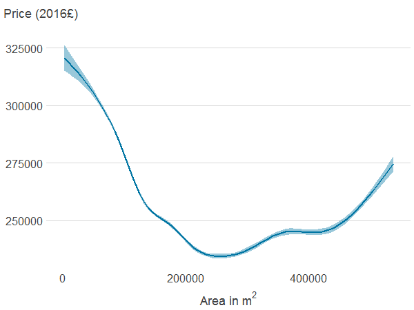 Association between property price and area of all natural land cover within 500m.