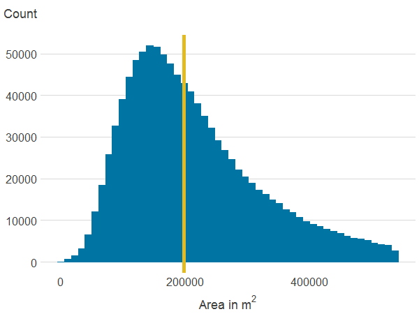 Distribution of area of natural land cover within 500m.
