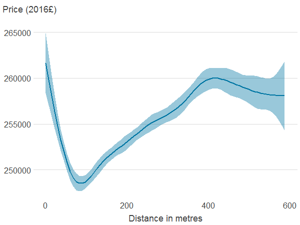 Association between property price and distance to nearest publicly accessible green space.