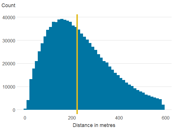 Distribution of distance to nearest publicly accessible green space.