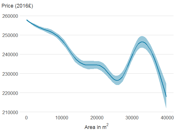 Association between property price and area of all blue spaces within 500m.