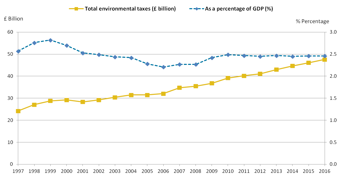 Revenue from environmental taxes has increased but has been steady as a proportion of GDP.