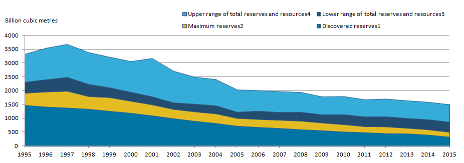 Estimates of discovered and undiscovered gas reserves has fallen steadily since 1995.
