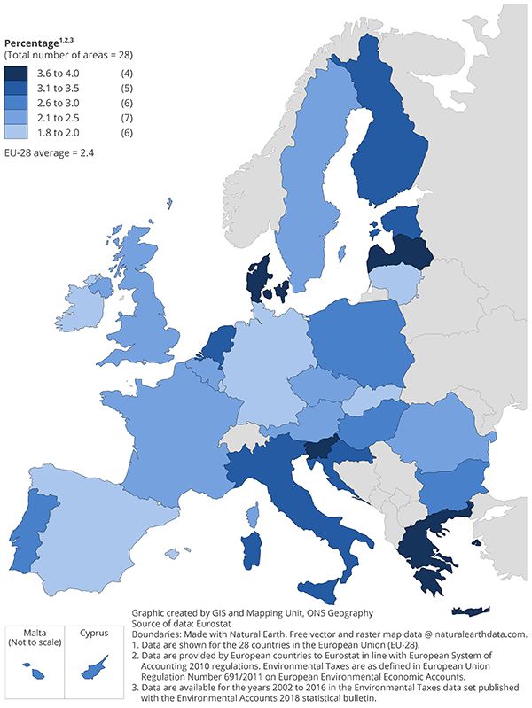 Across the EU-28 in 2016, environmental tax revenue as a proportion of GDP was highest in Denmark (4.0%) and lowest in Luxembourg (1.8%).