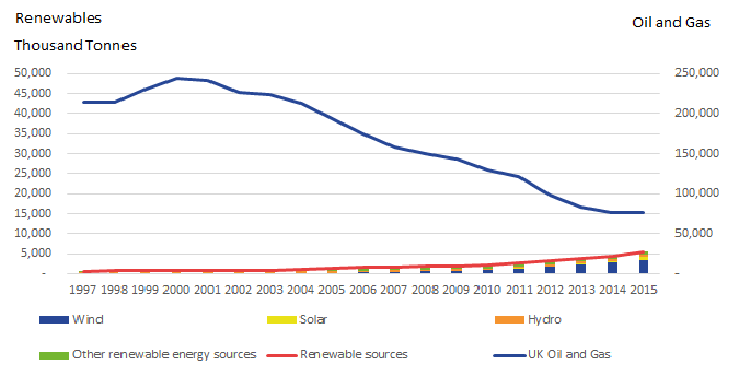 Figure 3: Energy produced by UK oil and Gas and renewable sources, thousand tonnes of oil equivalent, 1997 to 2015