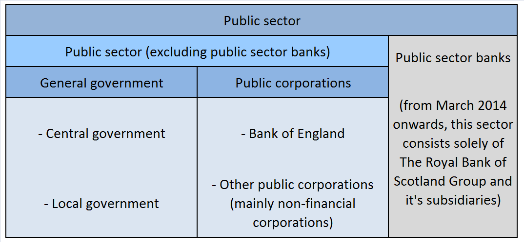 Figure B1 shows how the 5 UK sub sectors of government sum together to construct the total public sector