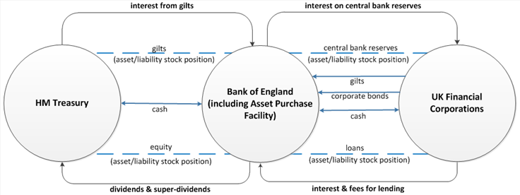 Transactions and stock cross-holdings between HM Treasury, Bank of England and the UK financial sector