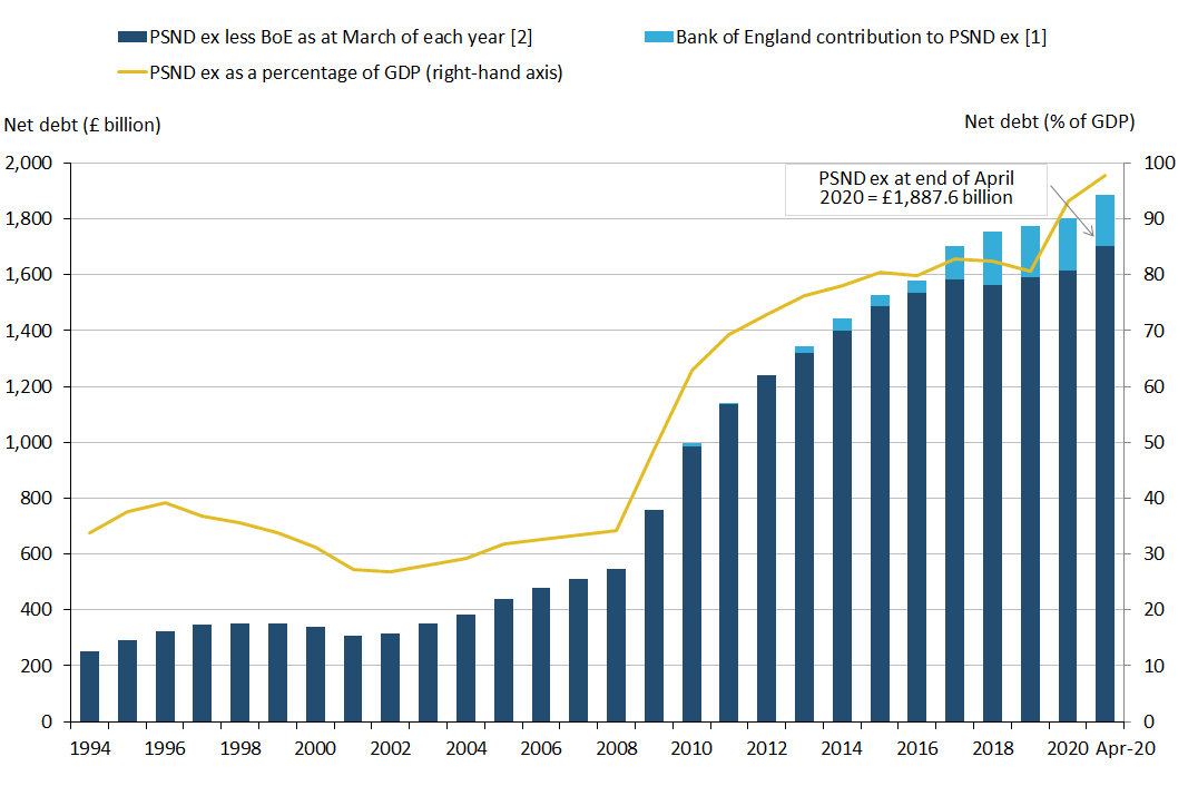Public sector net debt excluding public sector banks at the end of April 2020 stood at approximately £1.9 trillion (or £1,887.6 billion).