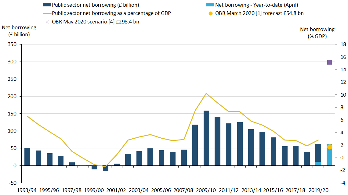 The Office for Budget Responsibility Coronavirus reference scenario estimate borrowing to increase to £298.4 billion for the financial year ending March 2021.