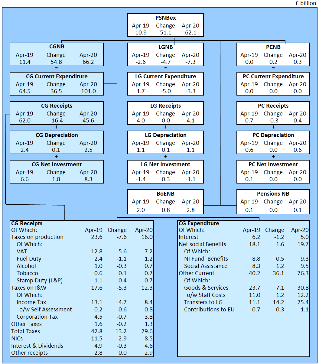 Tabular comparison of the five sub-sectors of public sector net borrowing: central government, local government, public corporation and Bank of England, Public Sector Pensions.