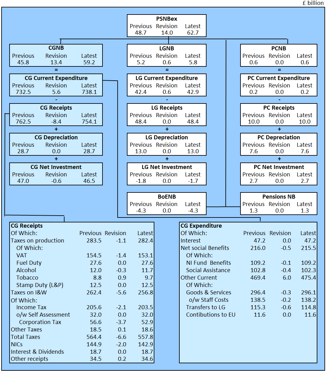 Tabular comparison of the five sub-sectors of public sector net borrowing: central government, local government, public corporations, Bank of England, and Public Sector Pensions.