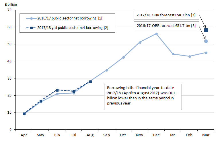 Public sector net borrowing for the financial year ending 2017 is £45.6 billion, £6.1 billion below OBR forecast of £51.7 billion